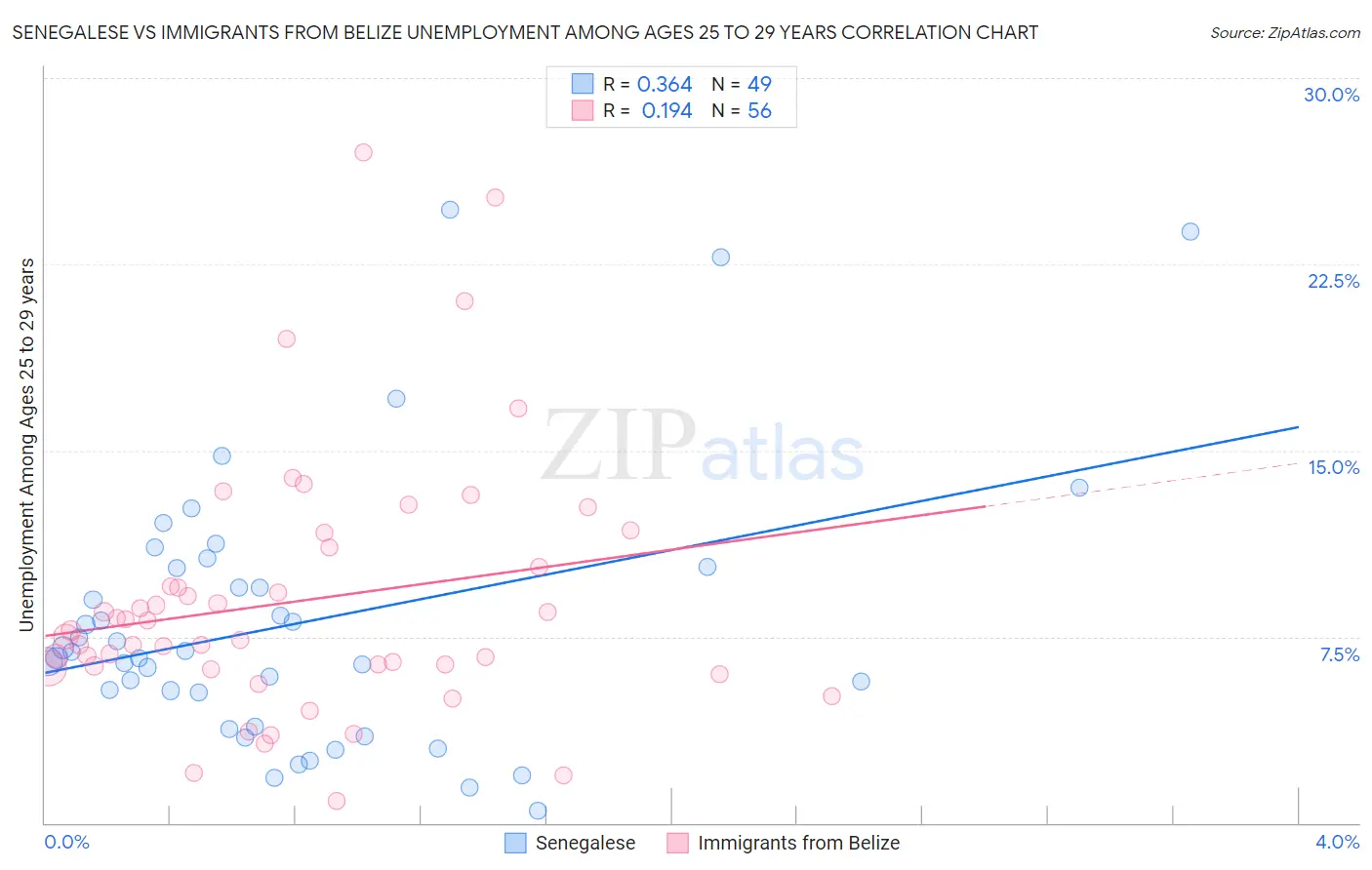 Senegalese vs Immigrants from Belize Unemployment Among Ages 25 to 29 years