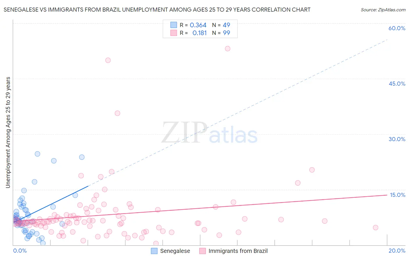 Senegalese vs Immigrants from Brazil Unemployment Among Ages 25 to 29 years