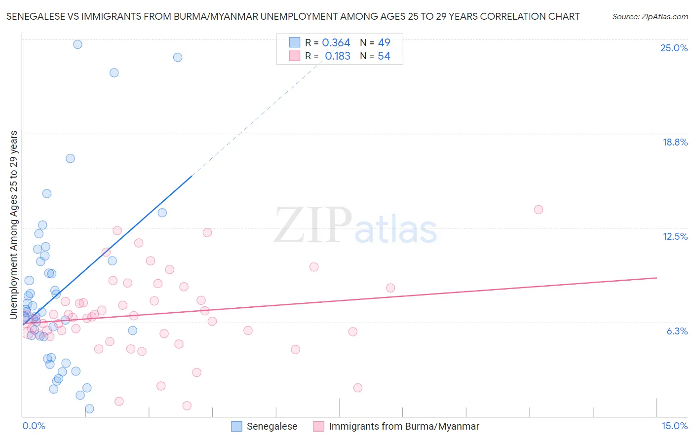 Senegalese vs Immigrants from Burma/Myanmar Unemployment Among Ages 25 to 29 years