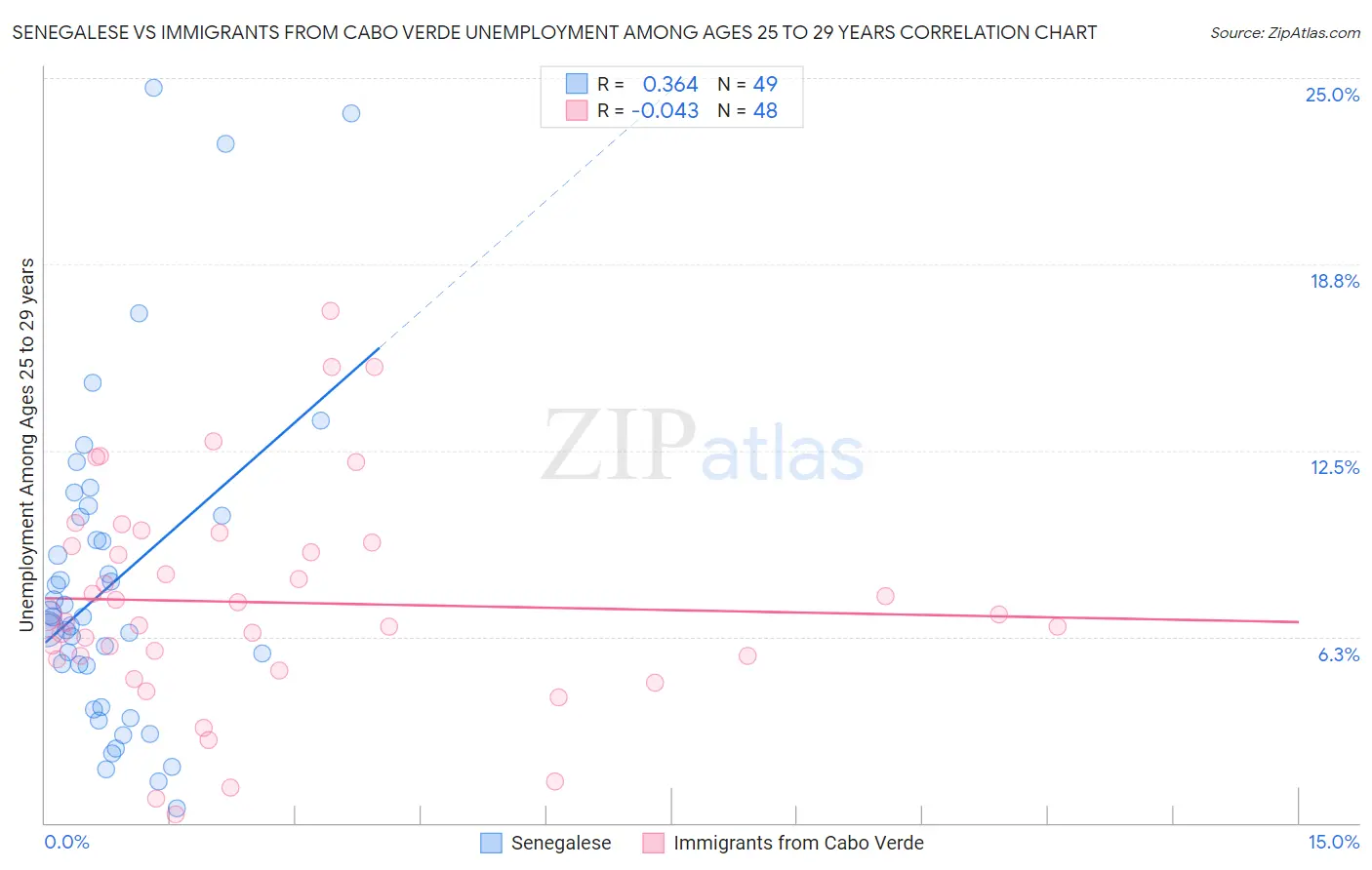 Senegalese vs Immigrants from Cabo Verde Unemployment Among Ages 25 to 29 years