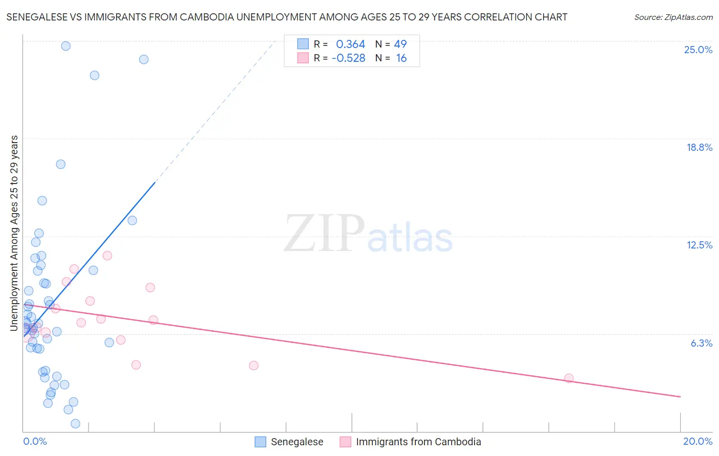 Senegalese vs Immigrants from Cambodia Unemployment Among Ages 25 to 29 years