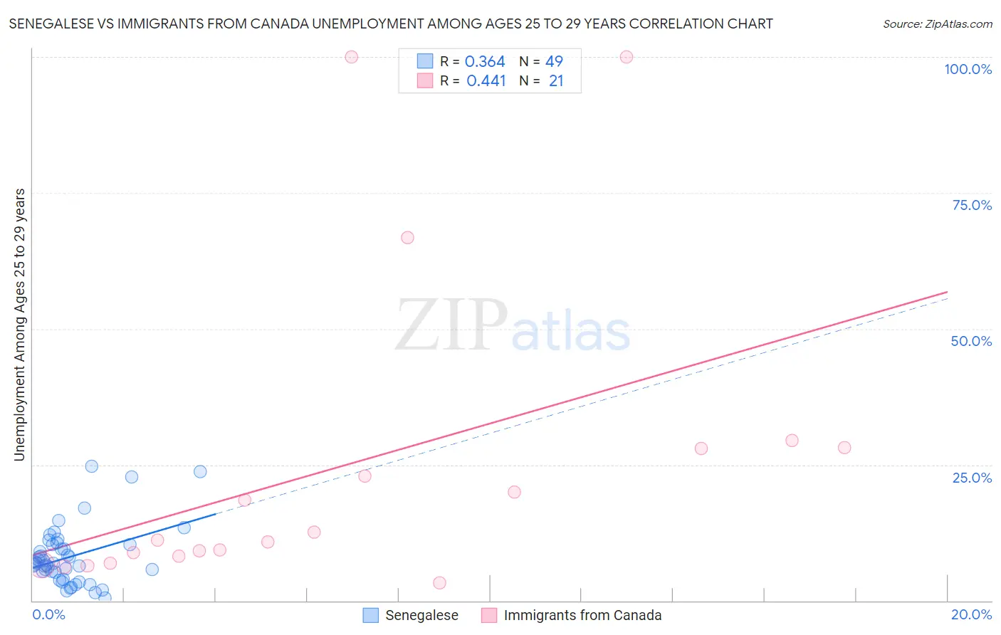 Senegalese vs Immigrants from Canada Unemployment Among Ages 25 to 29 years