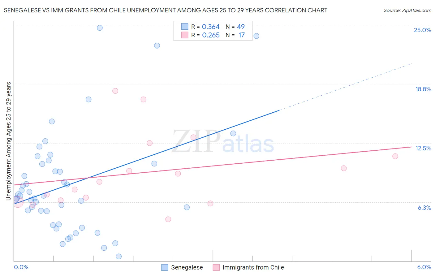 Senegalese vs Immigrants from Chile Unemployment Among Ages 25 to 29 years