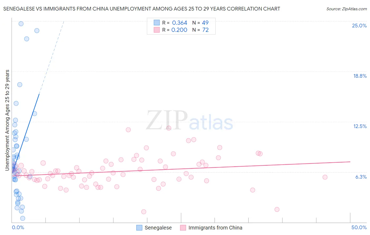 Senegalese vs Immigrants from China Unemployment Among Ages 25 to 29 years