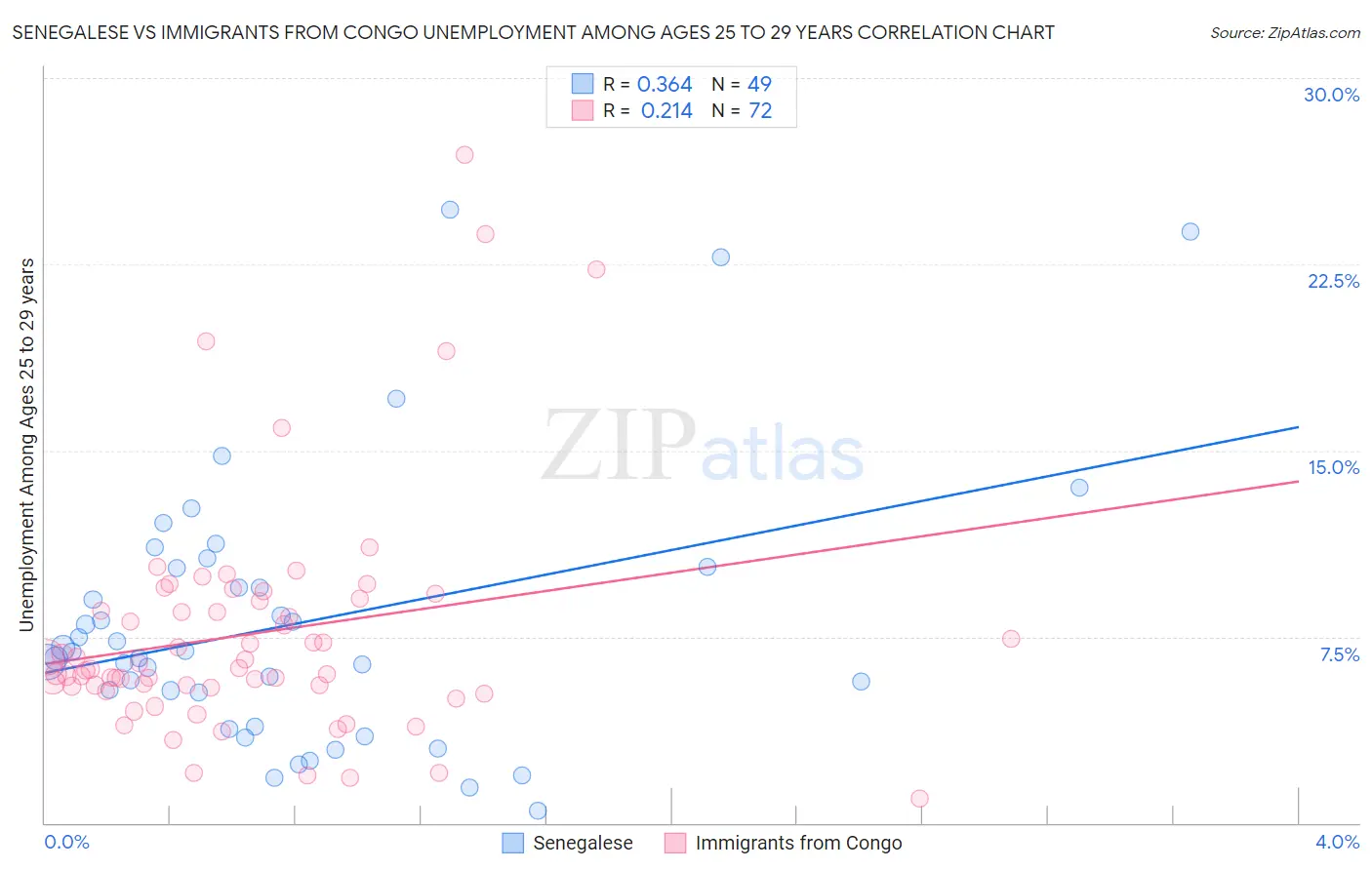 Senegalese vs Immigrants from Congo Unemployment Among Ages 25 to 29 years