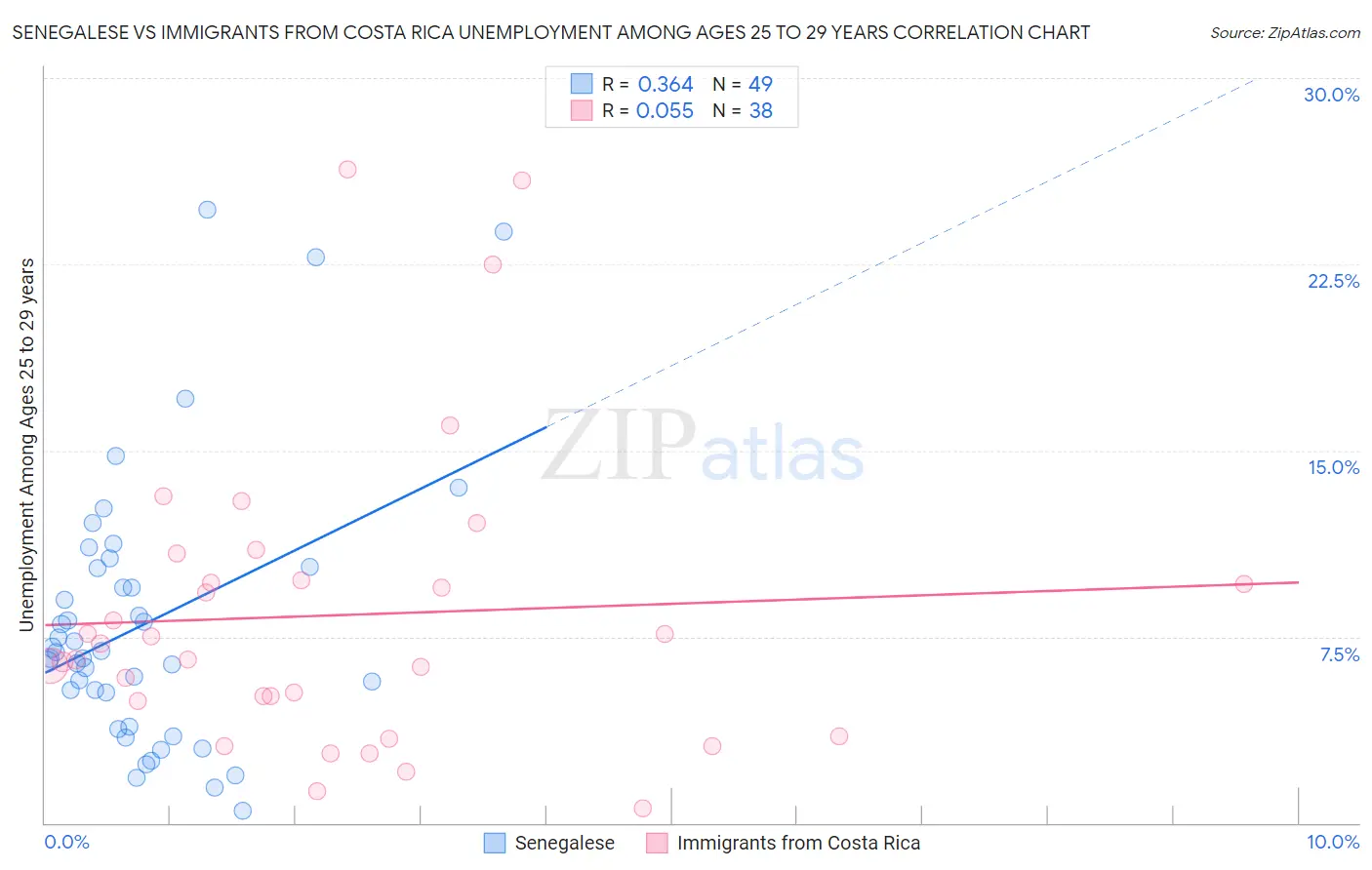 Senegalese vs Immigrants from Costa Rica Unemployment Among Ages 25 to 29 years