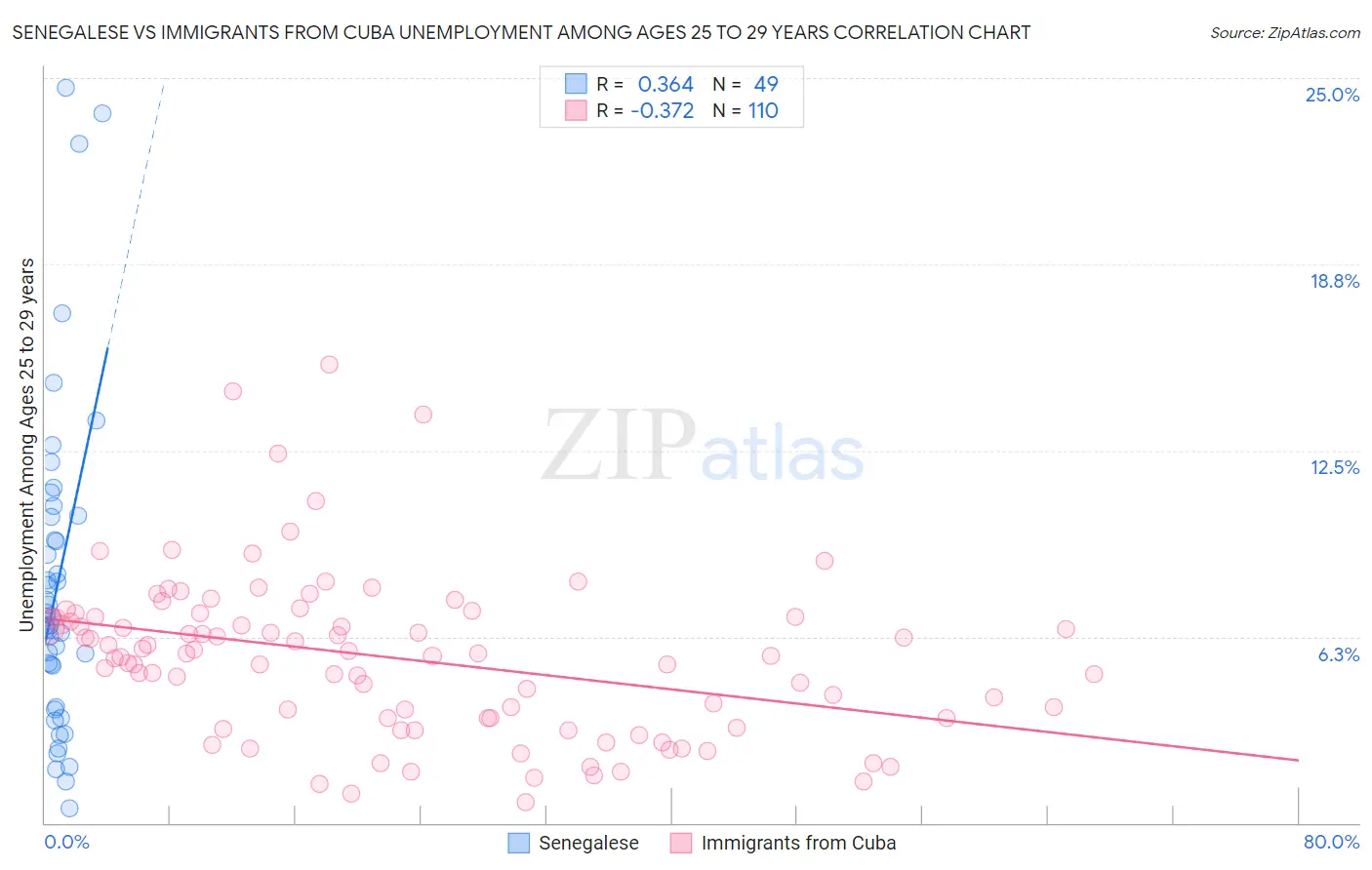 Senegalese vs Immigrants from Cuba Unemployment Among Ages 25 to 29 years