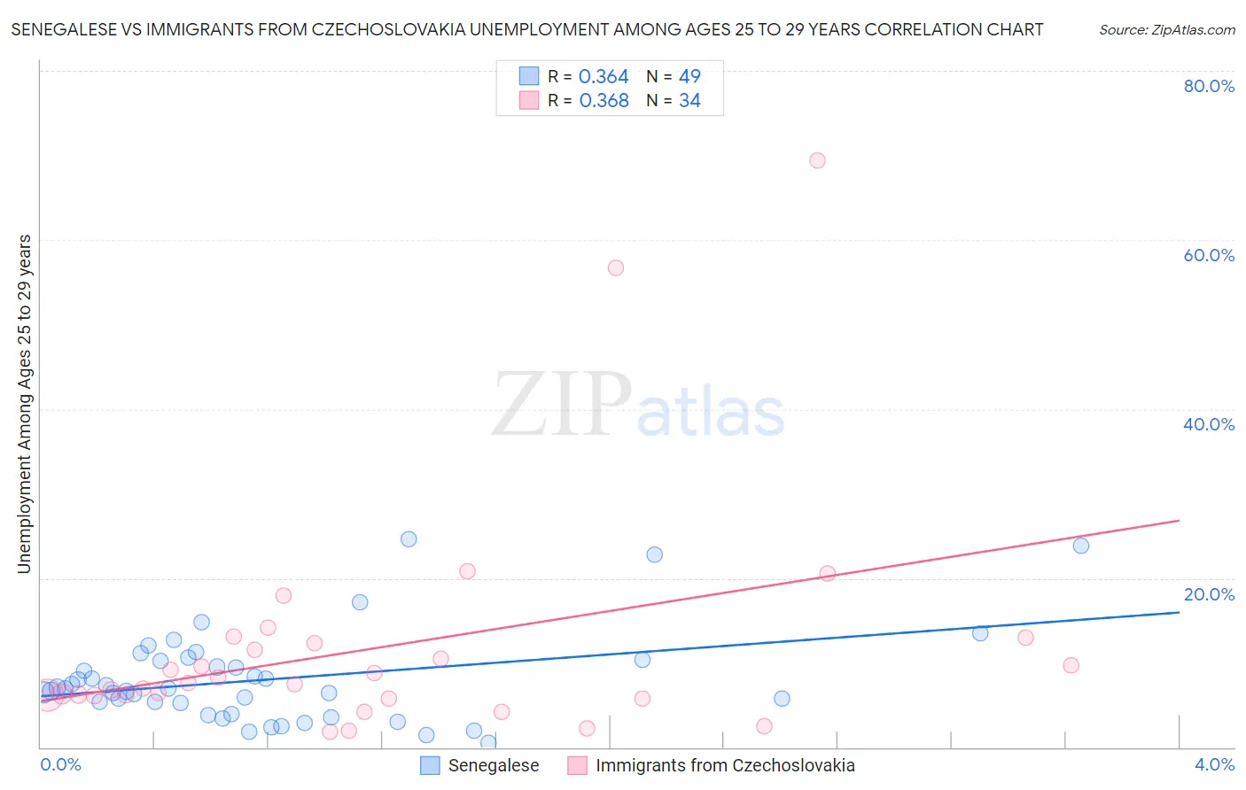 Senegalese vs Immigrants from Czechoslovakia Unemployment Among Ages 25 to 29 years