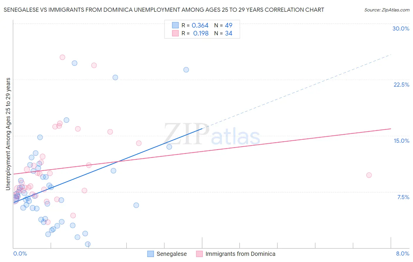 Senegalese vs Immigrants from Dominica Unemployment Among Ages 25 to 29 years