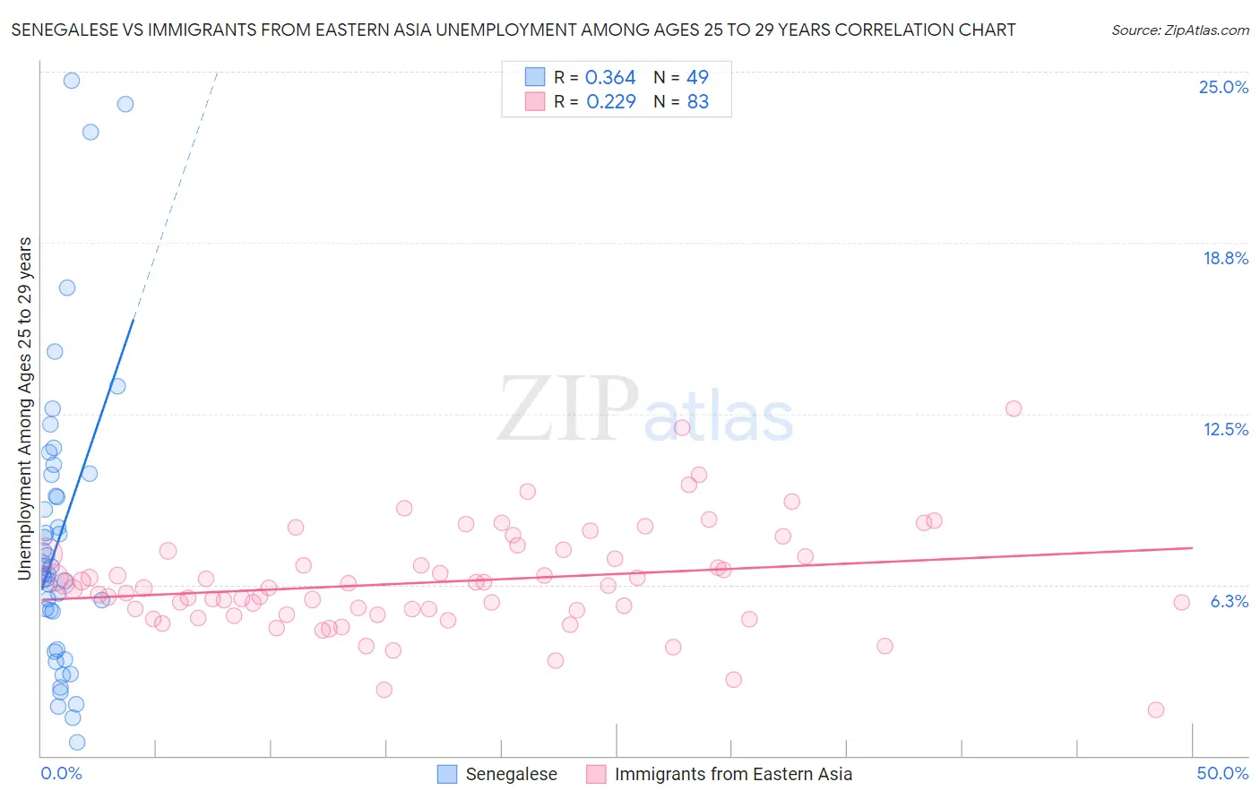 Senegalese vs Immigrants from Eastern Asia Unemployment Among Ages 25 to 29 years