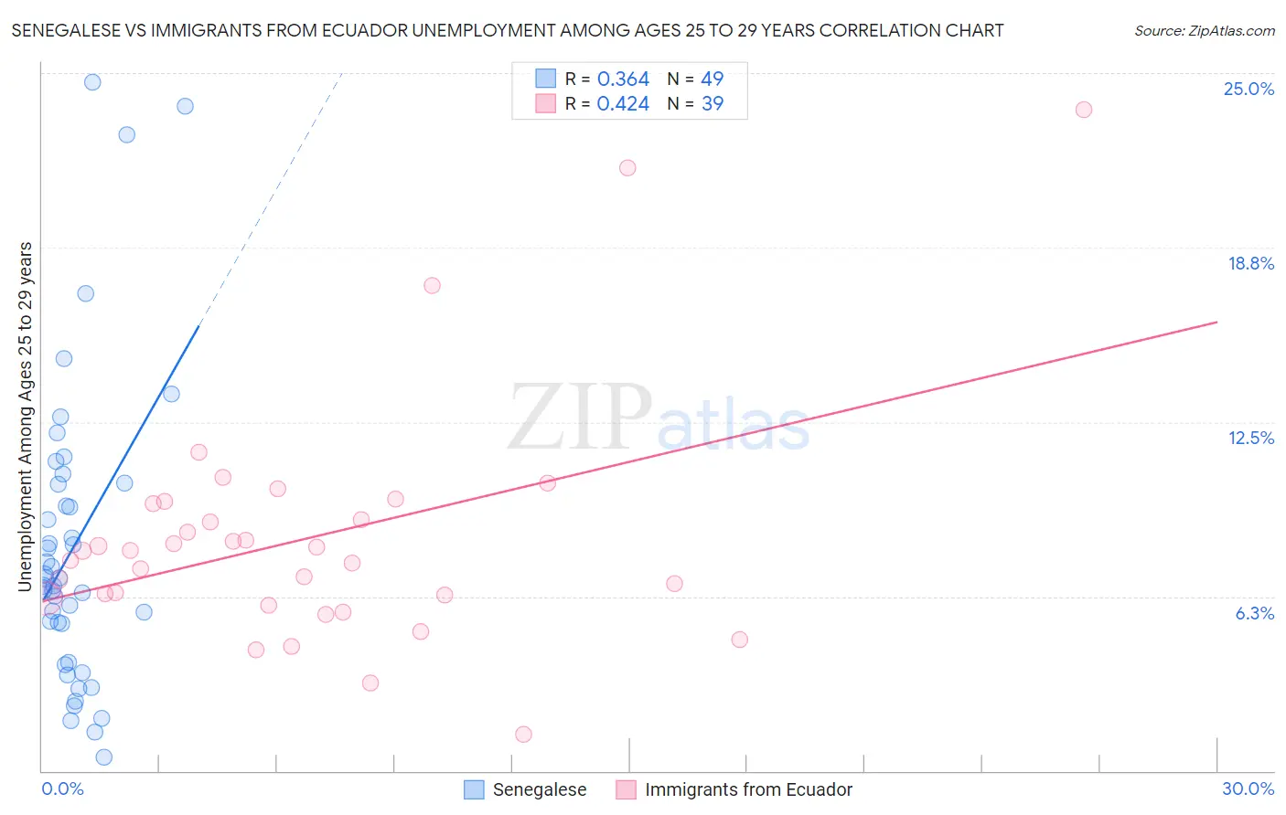Senegalese vs Immigrants from Ecuador Unemployment Among Ages 25 to 29 years