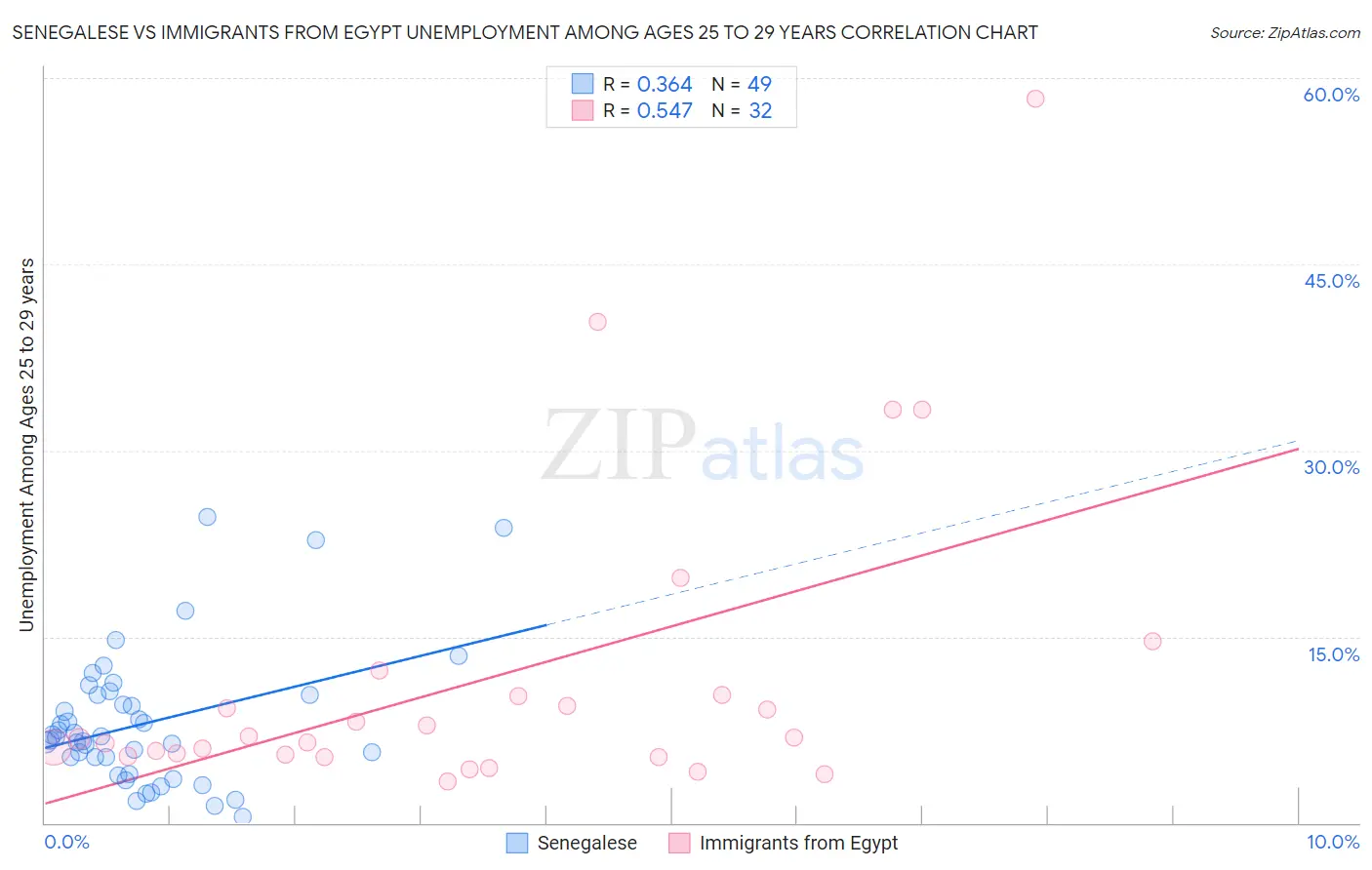 Senegalese vs Immigrants from Egypt Unemployment Among Ages 25 to 29 years