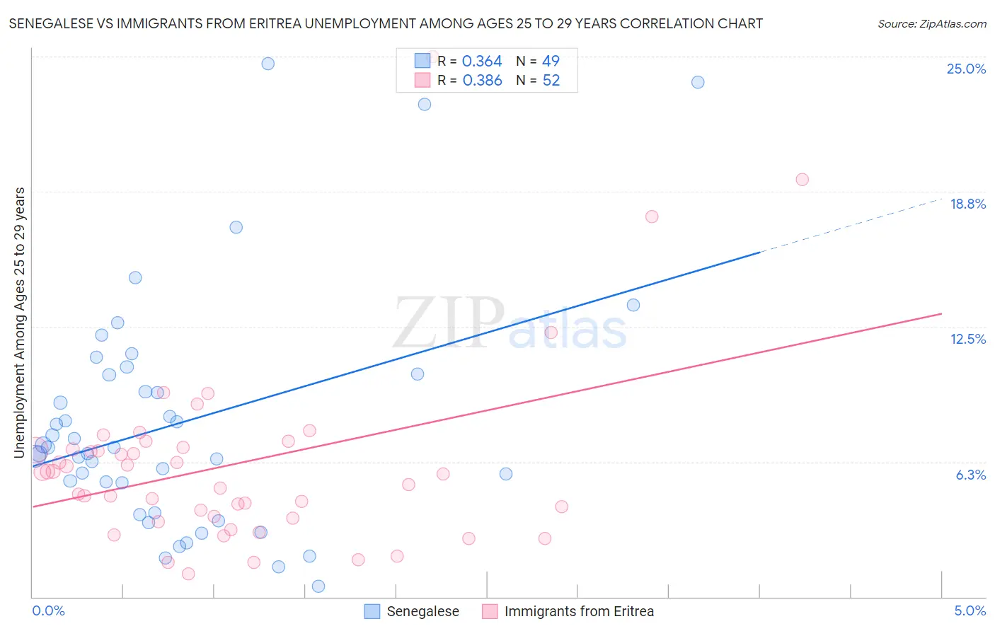 Senegalese vs Immigrants from Eritrea Unemployment Among Ages 25 to 29 years