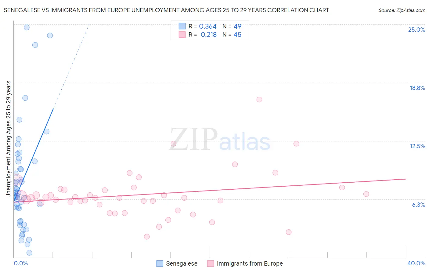 Senegalese vs Immigrants from Europe Unemployment Among Ages 25 to 29 years