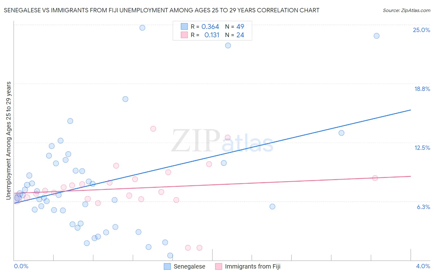 Senegalese vs Immigrants from Fiji Unemployment Among Ages 25 to 29 years