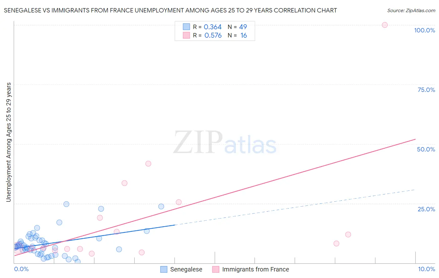 Senegalese vs Immigrants from France Unemployment Among Ages 25 to 29 years
