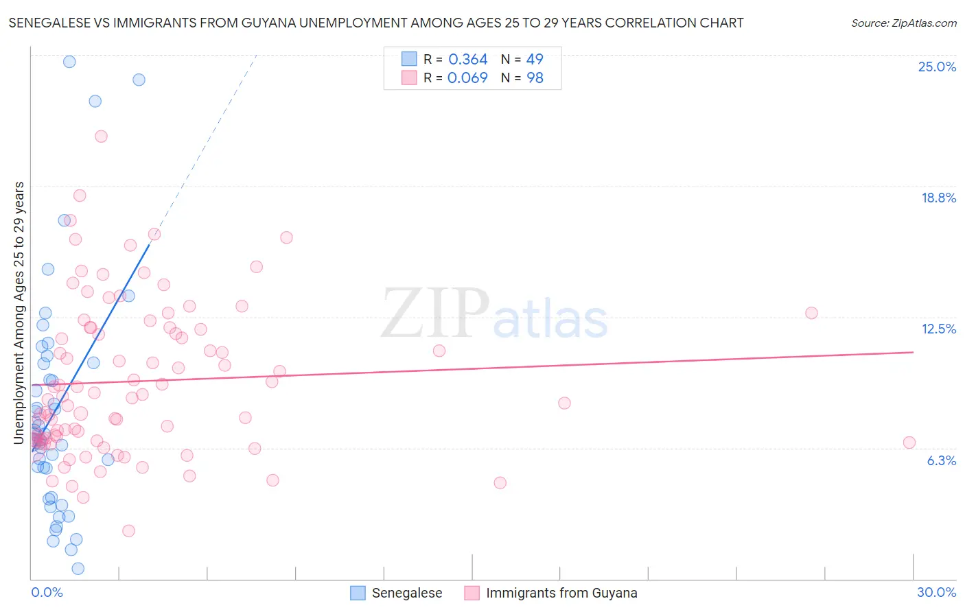 Senegalese vs Immigrants from Guyana Unemployment Among Ages 25 to 29 years