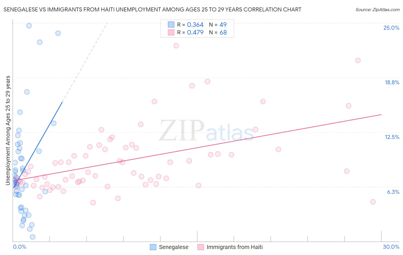 Senegalese vs Immigrants from Haiti Unemployment Among Ages 25 to 29 years