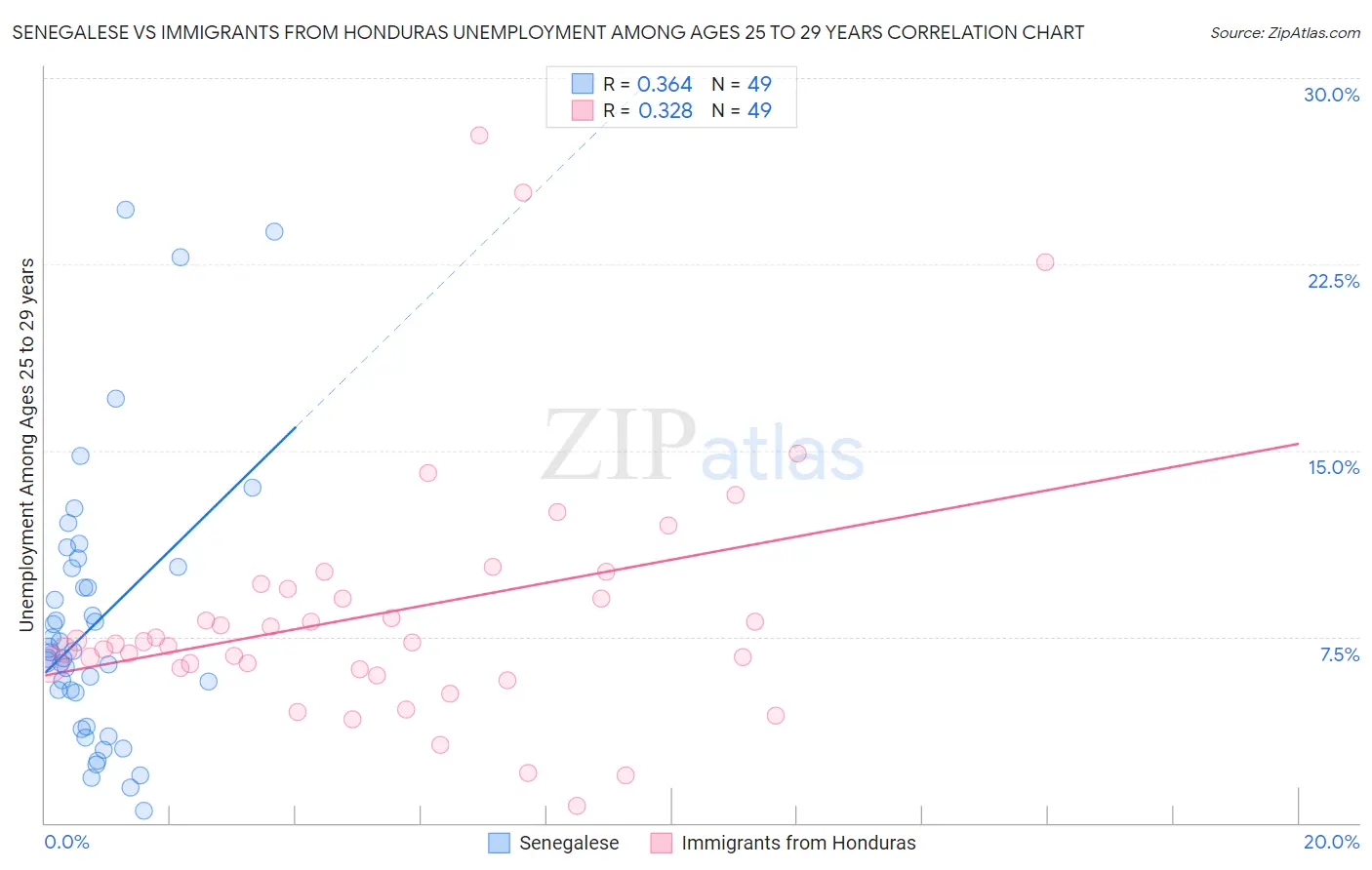 Senegalese vs Immigrants from Honduras Unemployment Among Ages 25 to 29 years