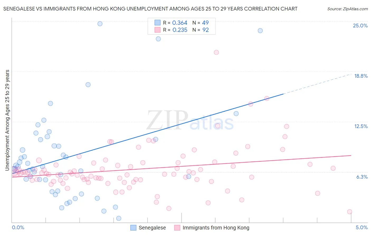 Senegalese vs Immigrants from Hong Kong Unemployment Among Ages 25 to 29 years