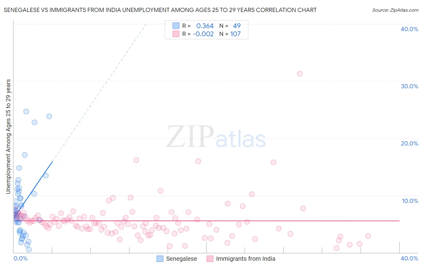 Senegalese vs Immigrants from India Unemployment Among Ages 25 to 29 years