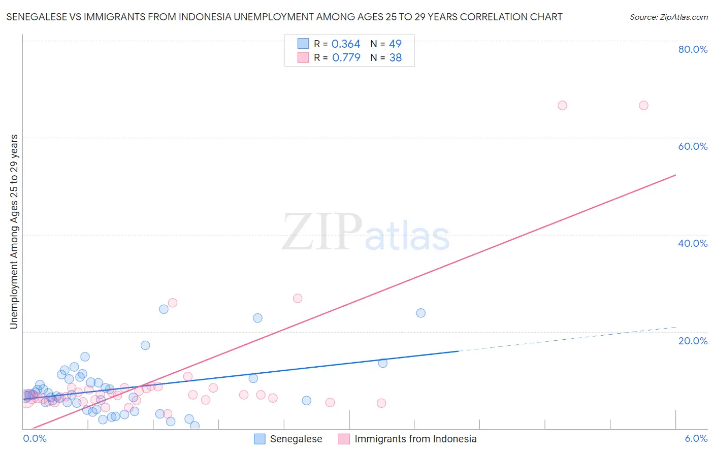 Senegalese vs Immigrants from Indonesia Unemployment Among Ages 25 to 29 years