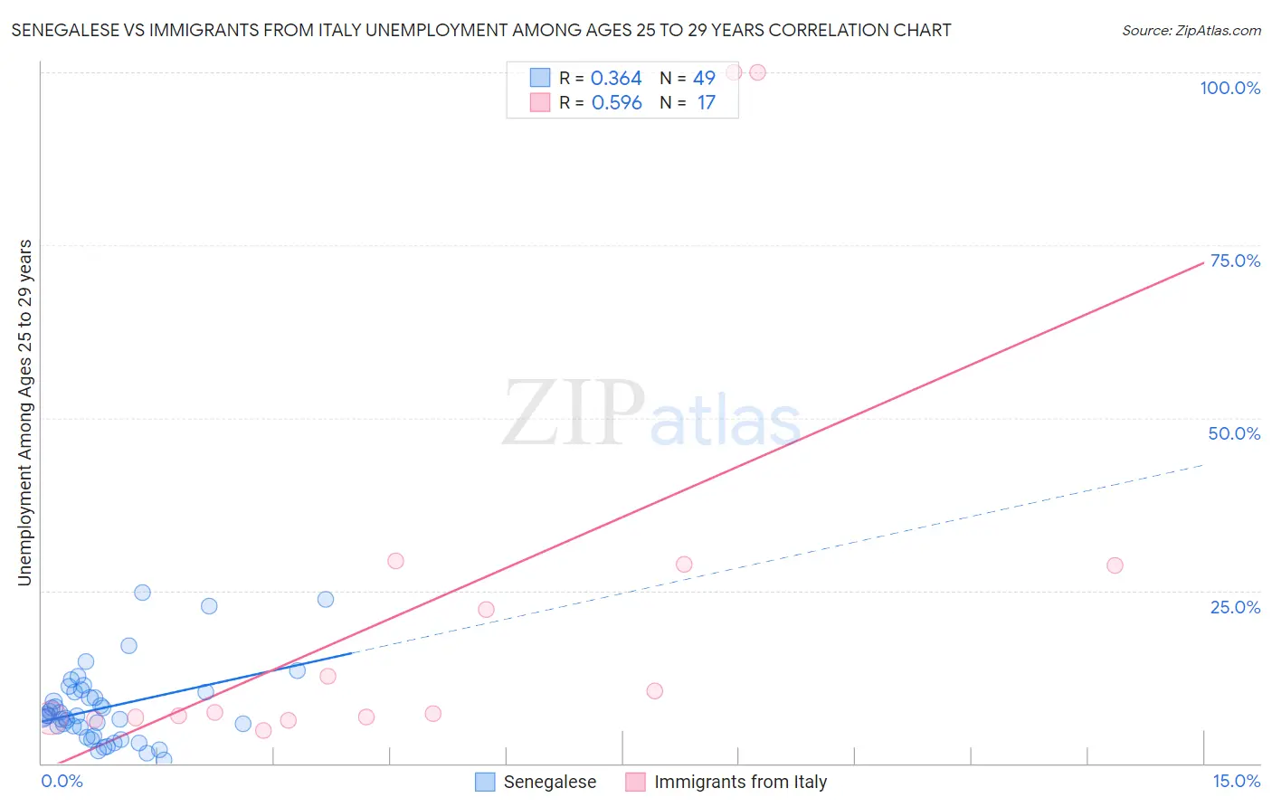 Senegalese vs Immigrants from Italy Unemployment Among Ages 25 to 29 years