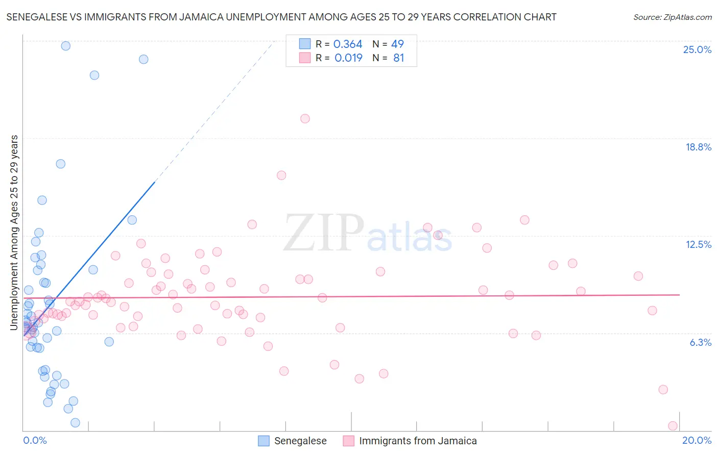 Senegalese vs Immigrants from Jamaica Unemployment Among Ages 25 to 29 years