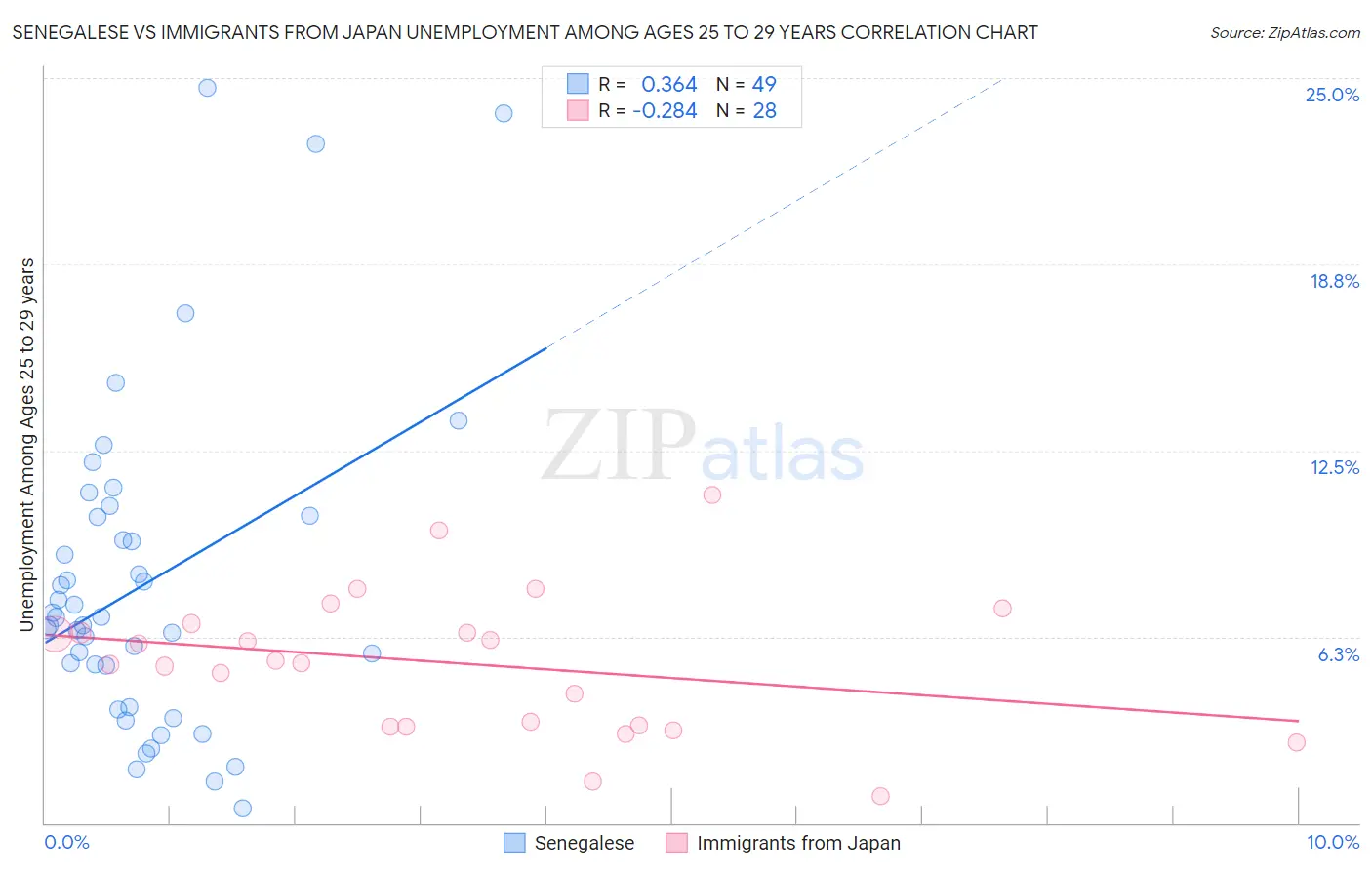 Senegalese vs Immigrants from Japan Unemployment Among Ages 25 to 29 years