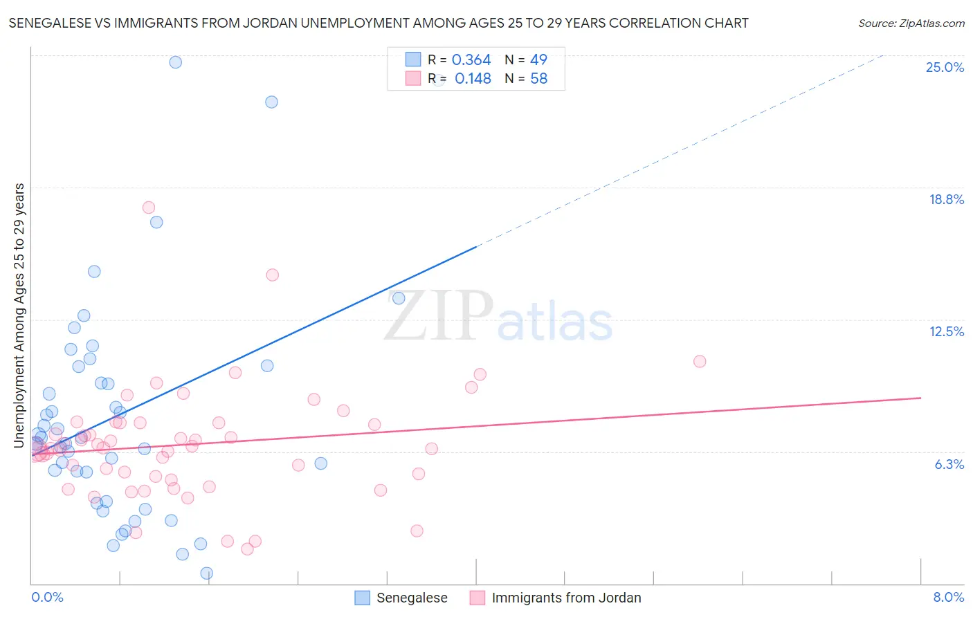 Senegalese vs Immigrants from Jordan Unemployment Among Ages 25 to 29 years