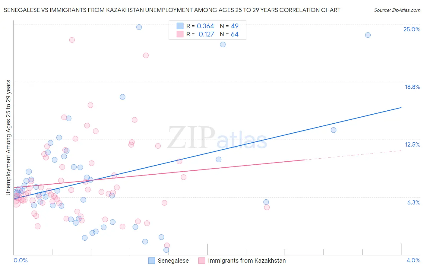 Senegalese vs Immigrants from Kazakhstan Unemployment Among Ages 25 to 29 years