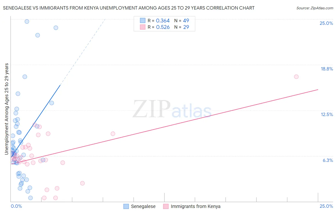 Senegalese vs Immigrants from Kenya Unemployment Among Ages 25 to 29 years