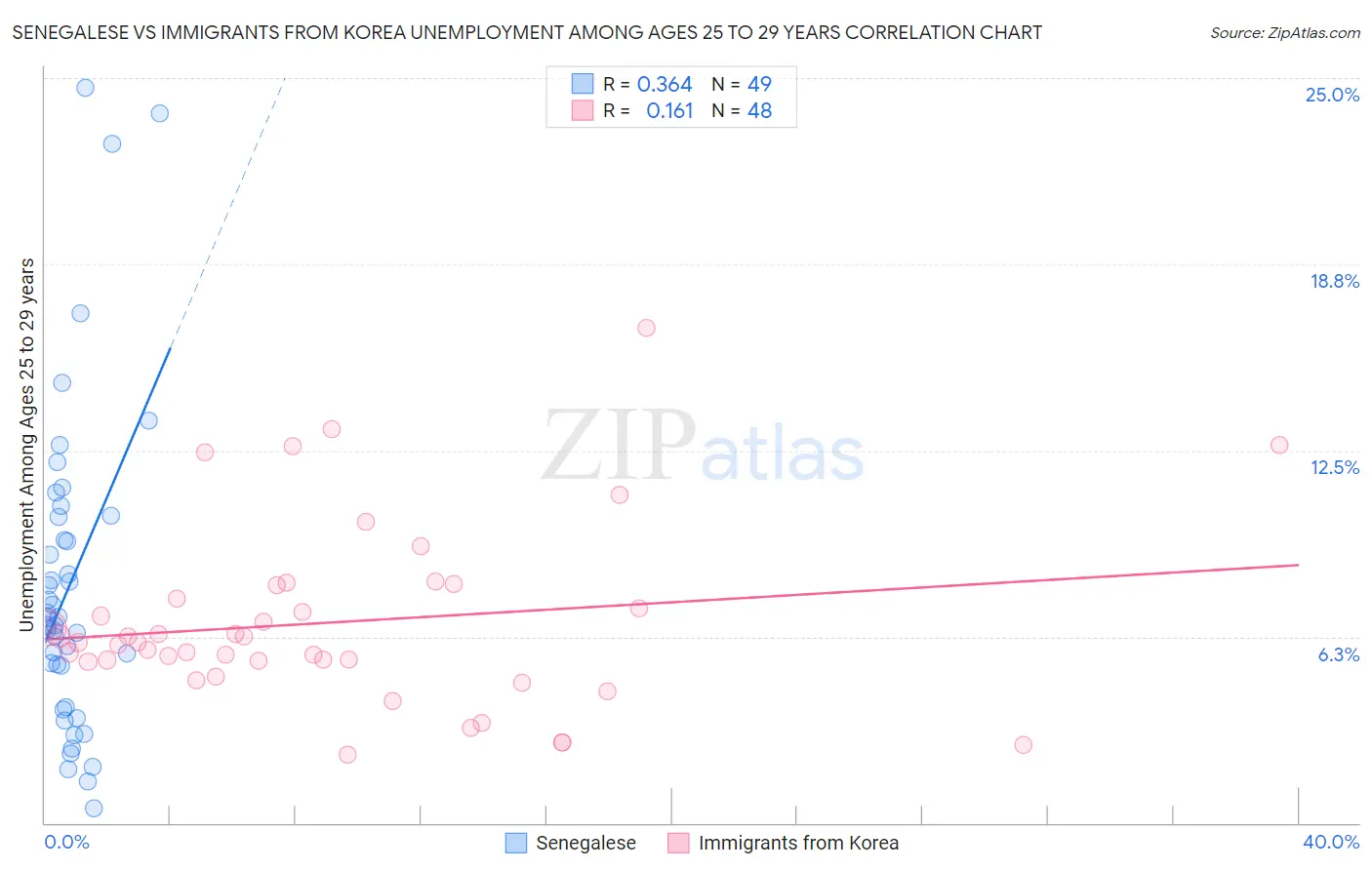 Senegalese vs Immigrants from Korea Unemployment Among Ages 25 to 29 years
