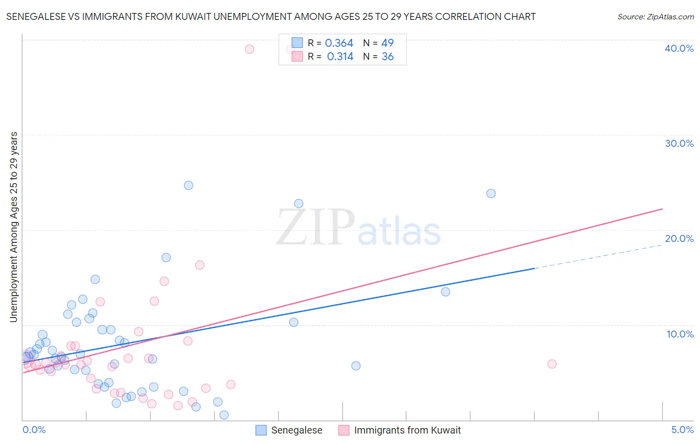 Senegalese vs Immigrants from Kuwait Unemployment Among Ages 25 to 29 years