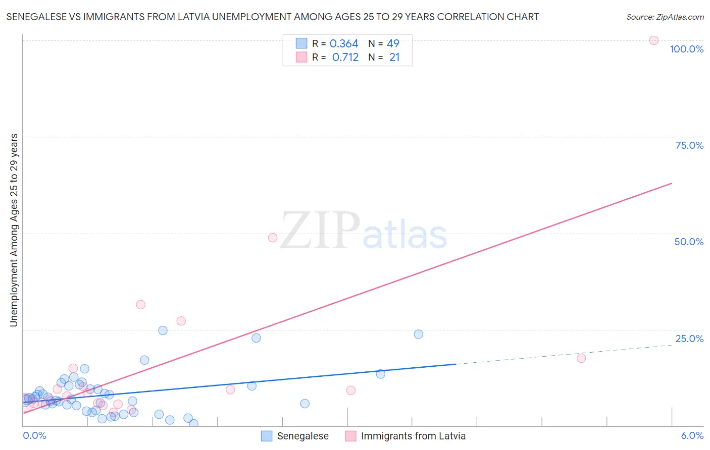 Senegalese vs Immigrants from Latvia Unemployment Among Ages 25 to 29 years