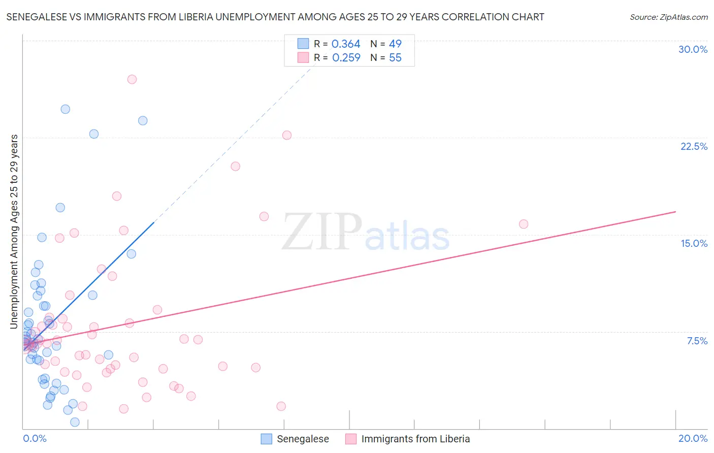 Senegalese vs Immigrants from Liberia Unemployment Among Ages 25 to 29 years