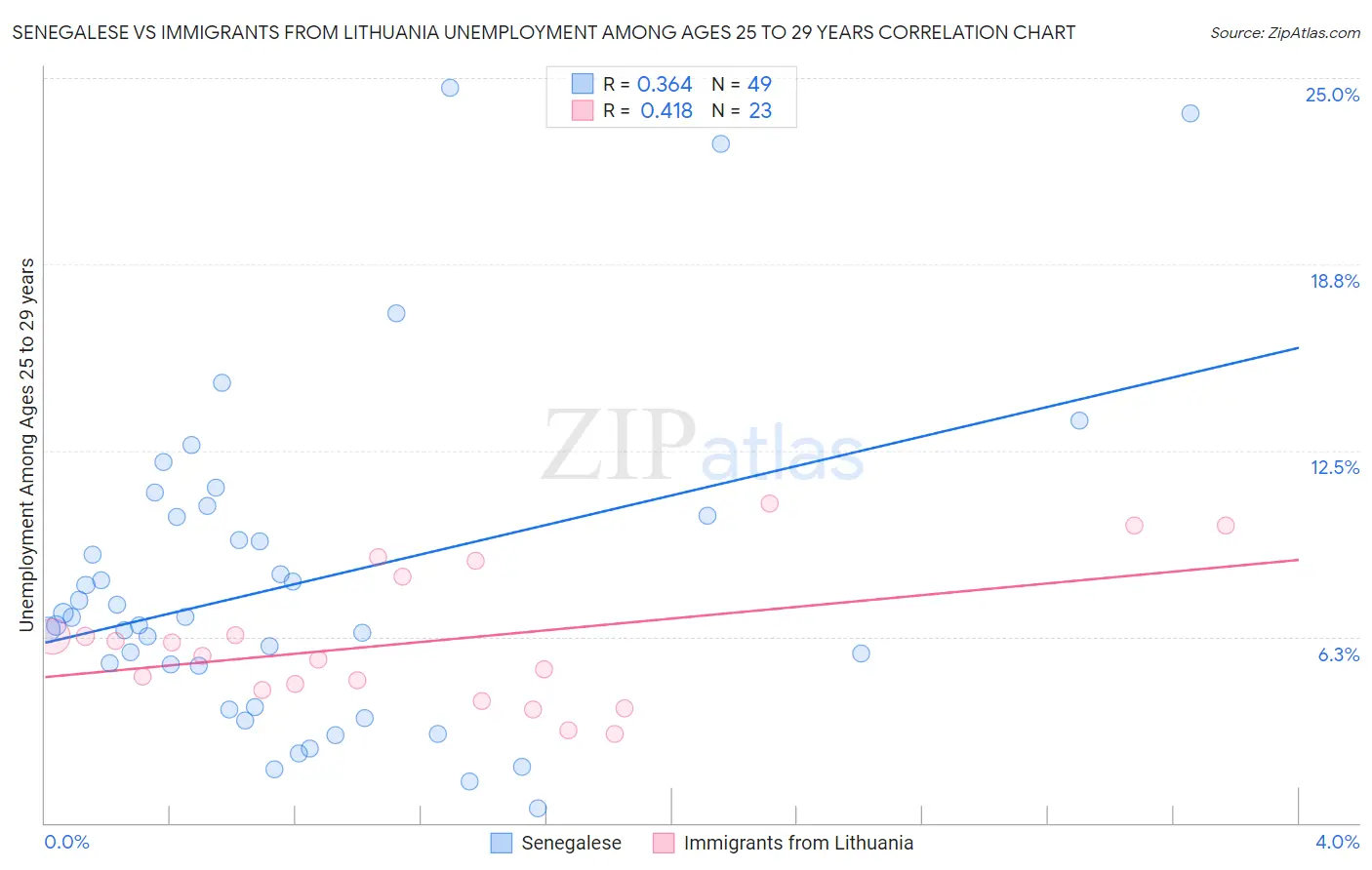 Senegalese vs Immigrants from Lithuania Unemployment Among Ages 25 to 29 years