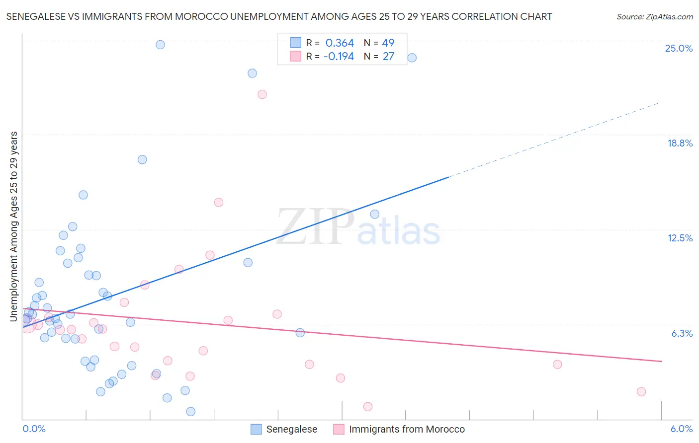 Senegalese vs Immigrants from Morocco Unemployment Among Ages 25 to 29 years
