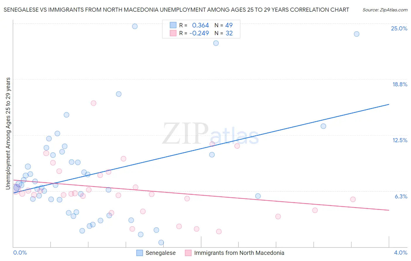 Senegalese vs Immigrants from North Macedonia Unemployment Among Ages 25 to 29 years
