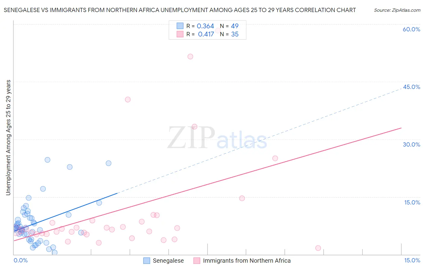 Senegalese vs Immigrants from Northern Africa Unemployment Among Ages 25 to 29 years