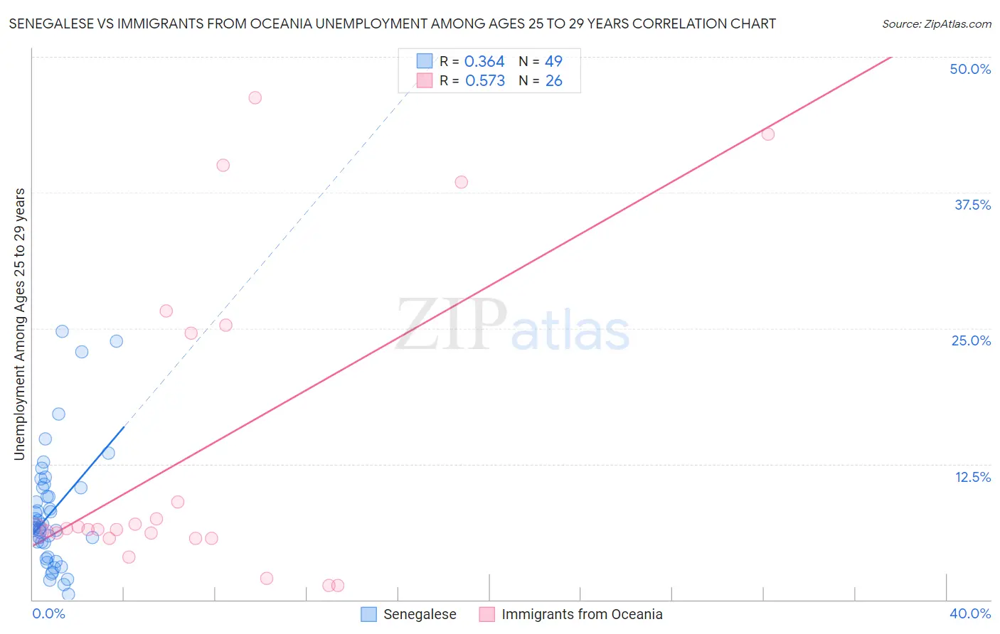 Senegalese vs Immigrants from Oceania Unemployment Among Ages 25 to 29 years