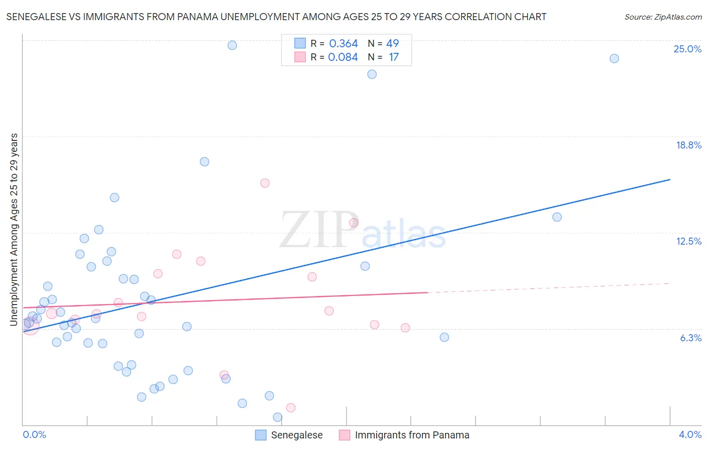 Senegalese vs Immigrants from Panama Unemployment Among Ages 25 to 29 years