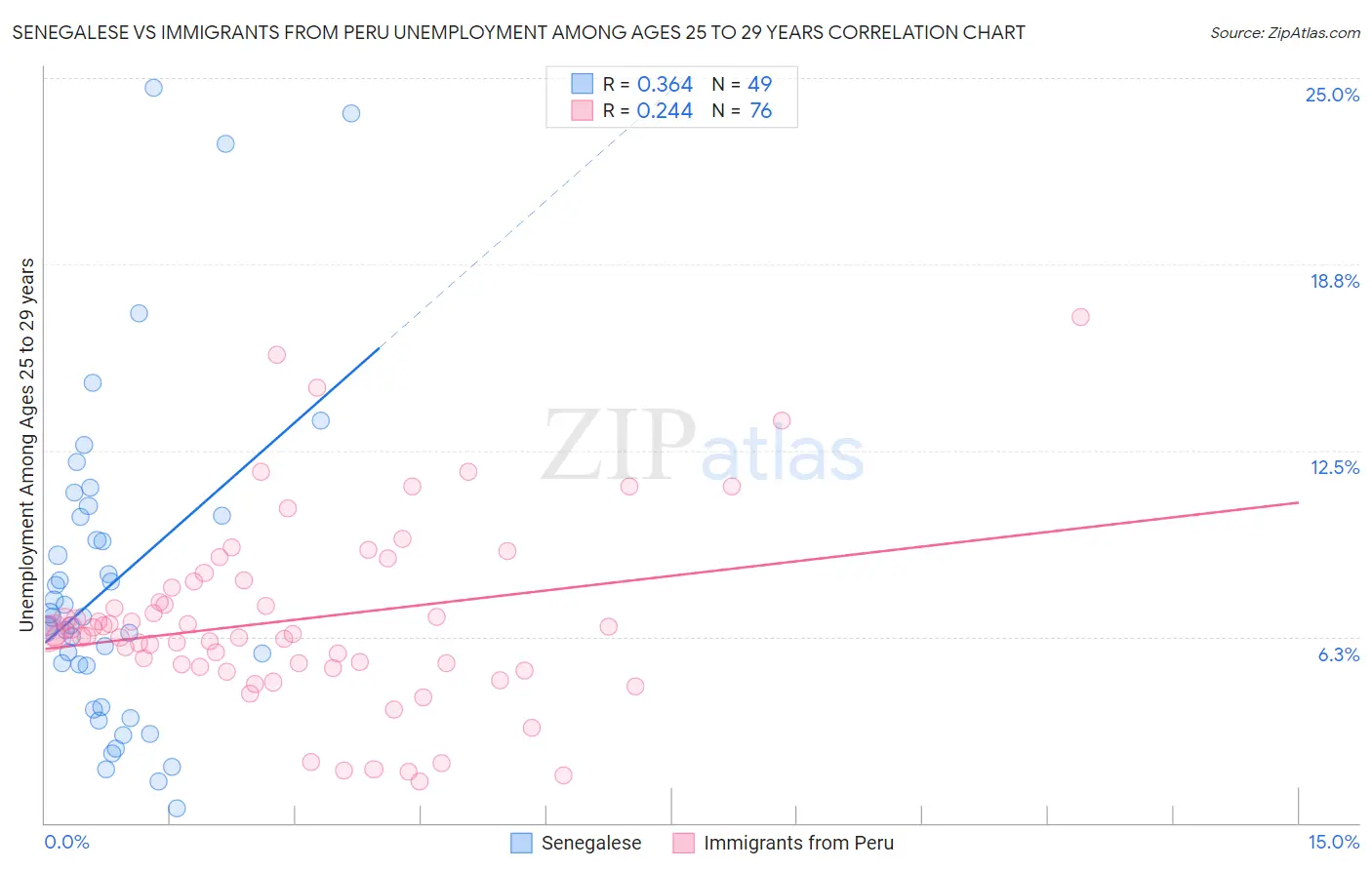 Senegalese vs Immigrants from Peru Unemployment Among Ages 25 to 29 years