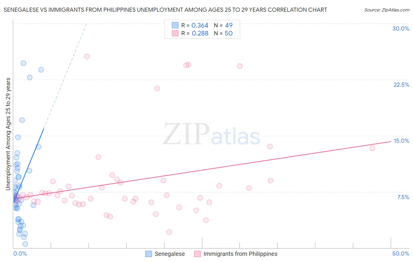 Senegalese vs Immigrants from Philippines Unemployment Among Ages 25 to 29 years