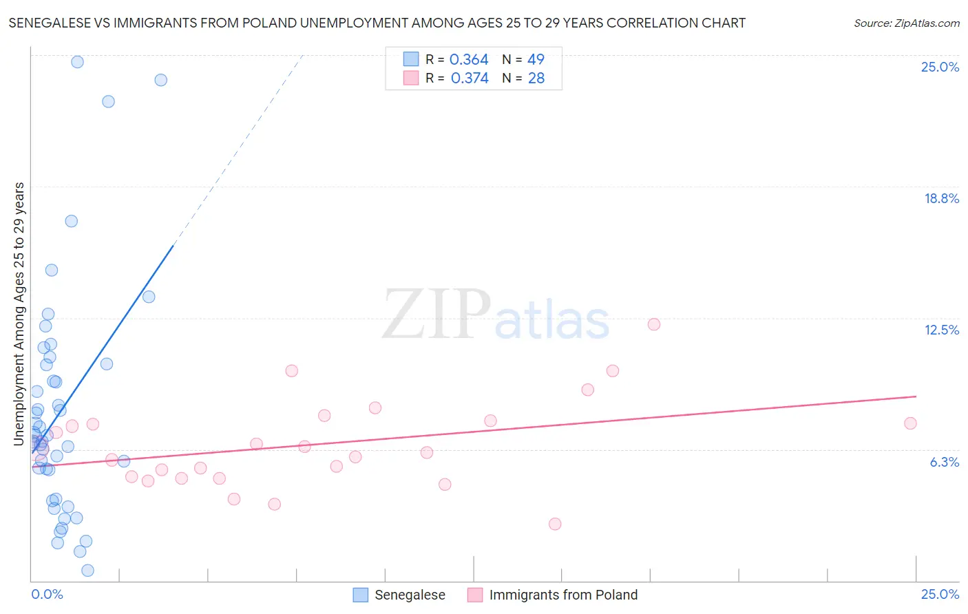 Senegalese vs Immigrants from Poland Unemployment Among Ages 25 to 29 years