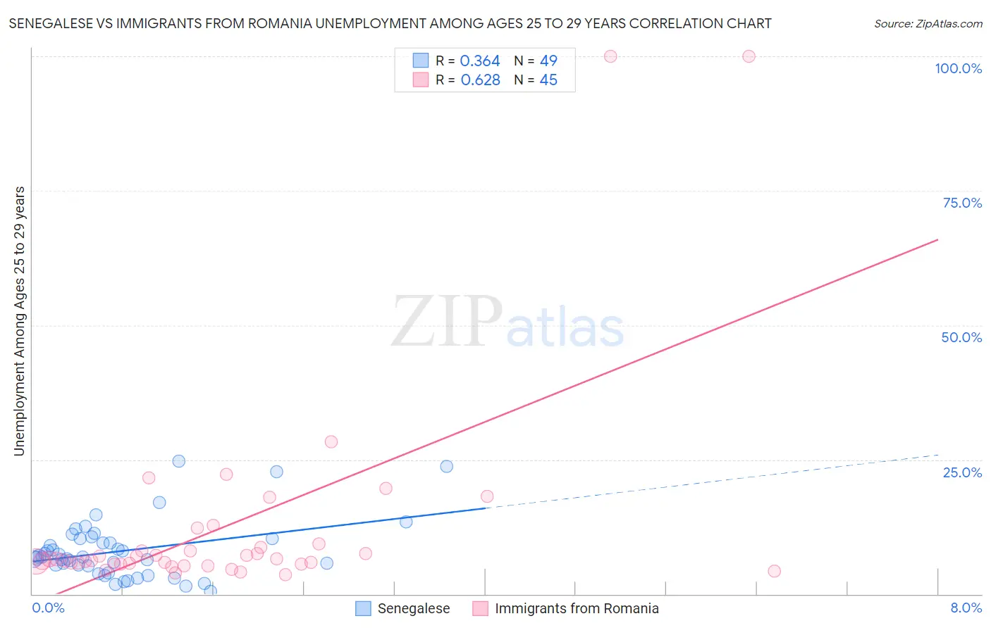 Senegalese vs Immigrants from Romania Unemployment Among Ages 25 to 29 years