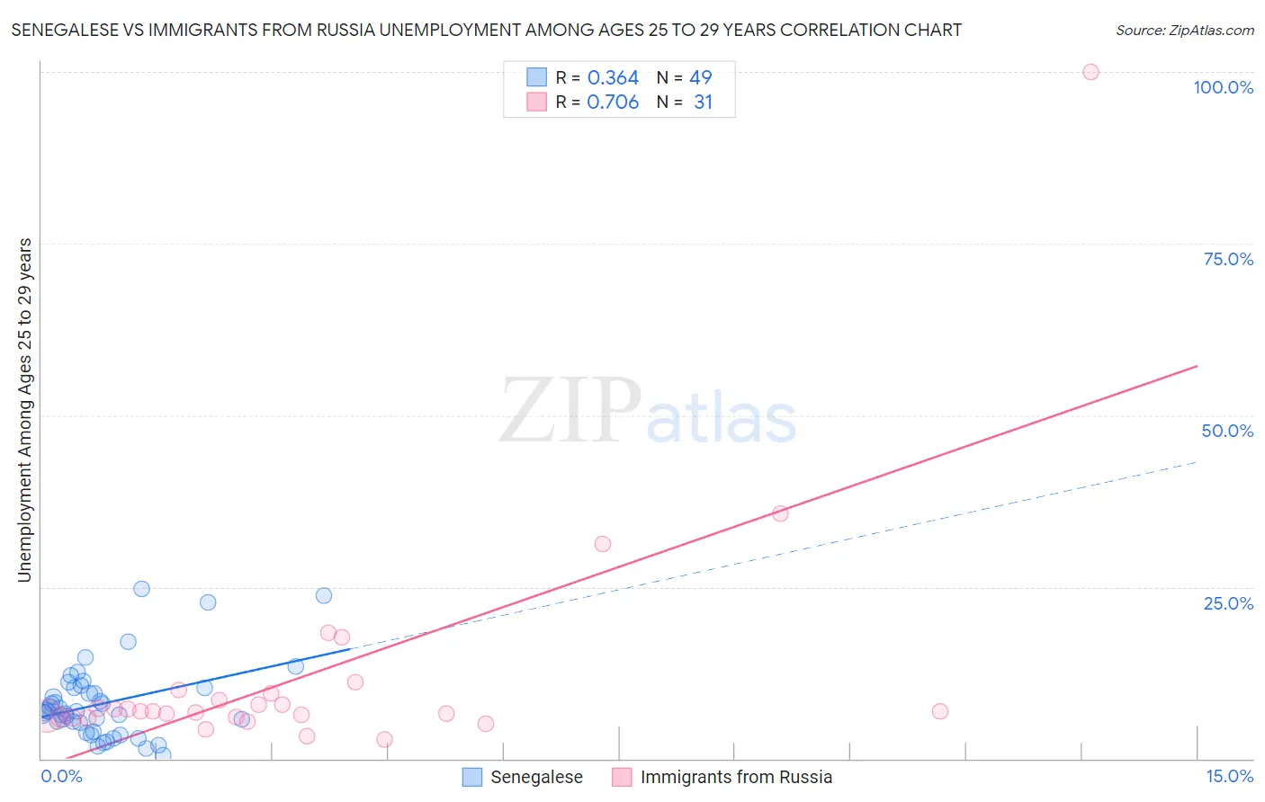 Senegalese vs Immigrants from Russia Unemployment Among Ages 25 to 29 years