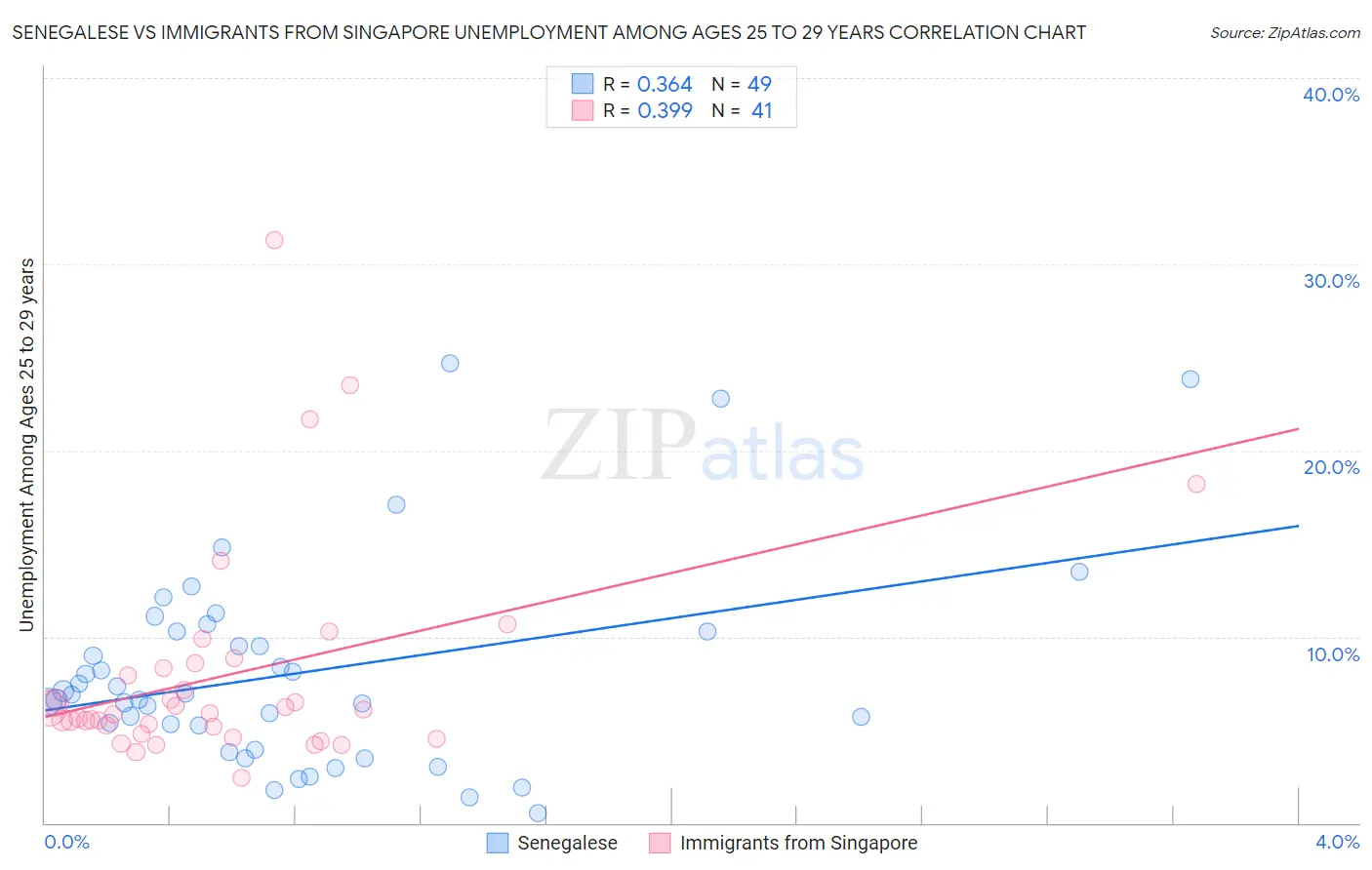 Senegalese vs Immigrants from Singapore Unemployment Among Ages 25 to 29 years