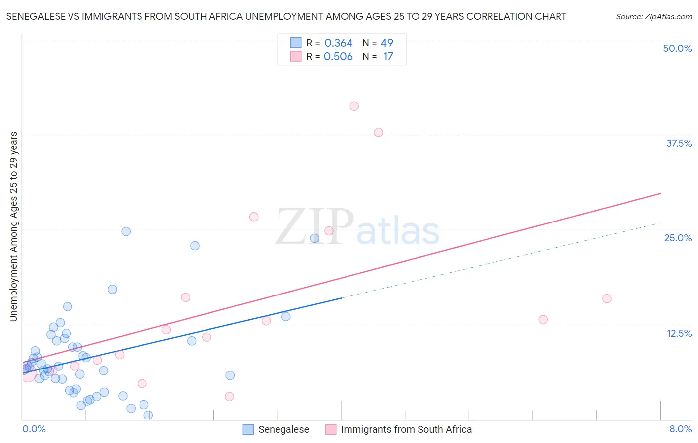 Senegalese vs Immigrants from South Africa Unemployment Among Ages 25 to 29 years