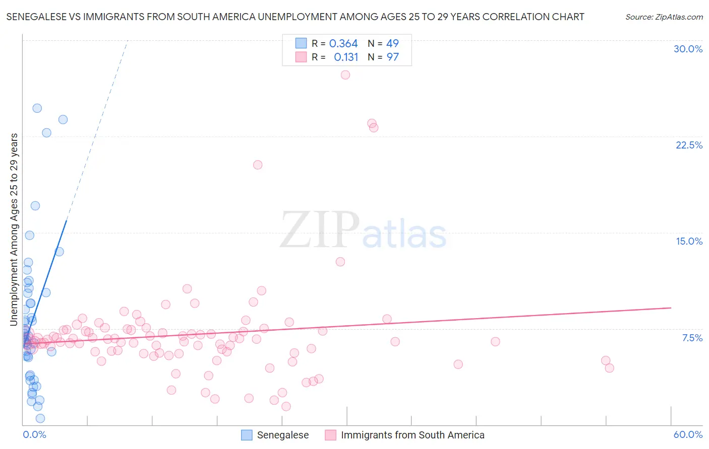 Senegalese vs Immigrants from South America Unemployment Among Ages 25 to 29 years